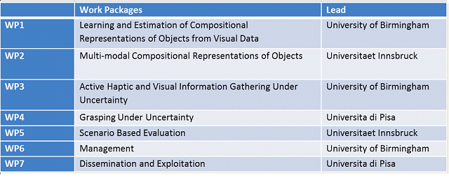 Pacman Workpackages